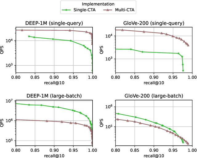 Figure 2 for CAGRA: Highly Parallel Graph Construction and Approximate Nearest Neighbor Search for GPUs