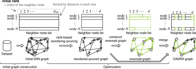 Figure 1 for CAGRA: Highly Parallel Graph Construction and Approximate Nearest Neighbor Search for GPUs