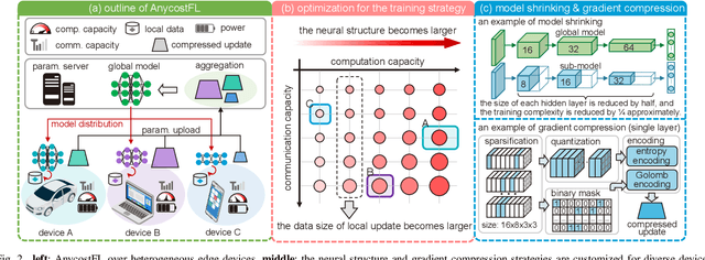 Figure 2 for AnycostFL: Efficient On-Demand Federated Learning over Heterogeneous Edge Devices