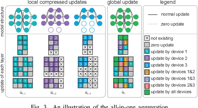 Figure 3 for AnycostFL: Efficient On-Demand Federated Learning over Heterogeneous Edge Devices