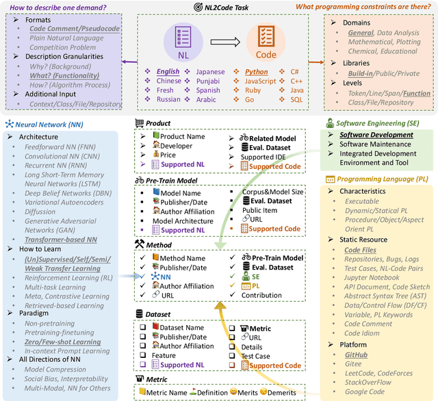 Figure 3 for When Neural Model Meets NL2Code: A Survey