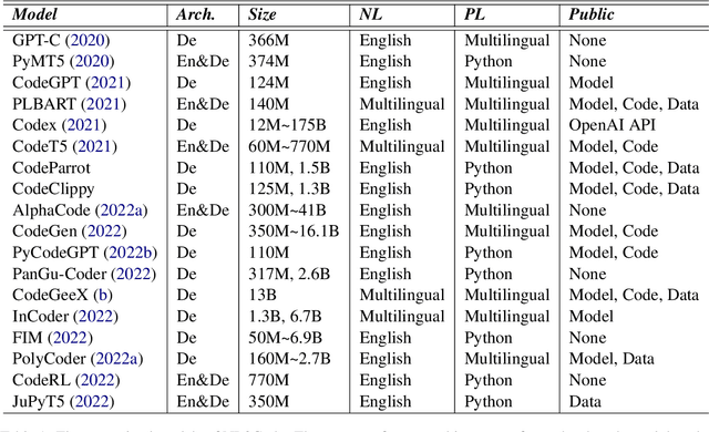 Figure 2 for When Neural Model Meets NL2Code: A Survey