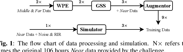 Figure 1 for The NPU-ASLP System for Audio-Visual Speech Recognition in MISP 2022 Challenge