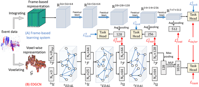 Figure 2 for A Dynamic Graph CNN with Cross-Representation Distillation for Event-Based Recognition