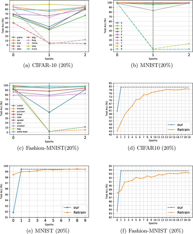 Figure 4 for Machine Unlearning Methodology base on Stochastic Teacher Network