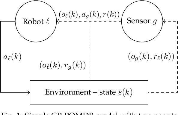 Figure 1 for Multi-Agent Reinforcement Learning for Pragmatic Communication and Control