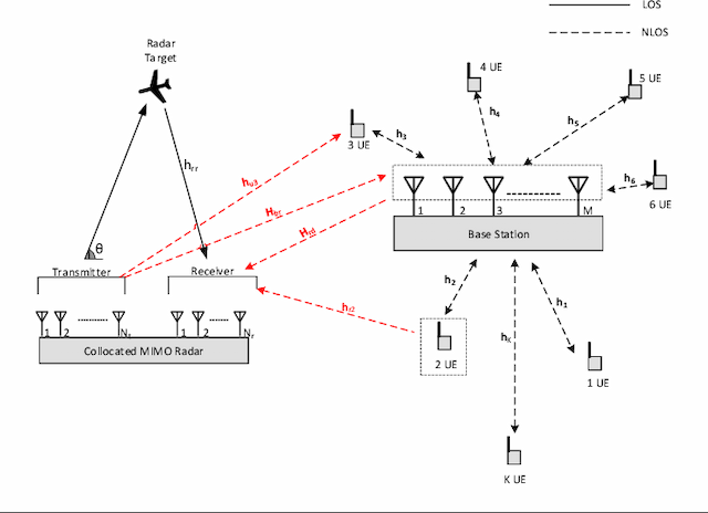 Figure 1 for MIMO Radars and Massive MIMO Communication Systems can Coexist