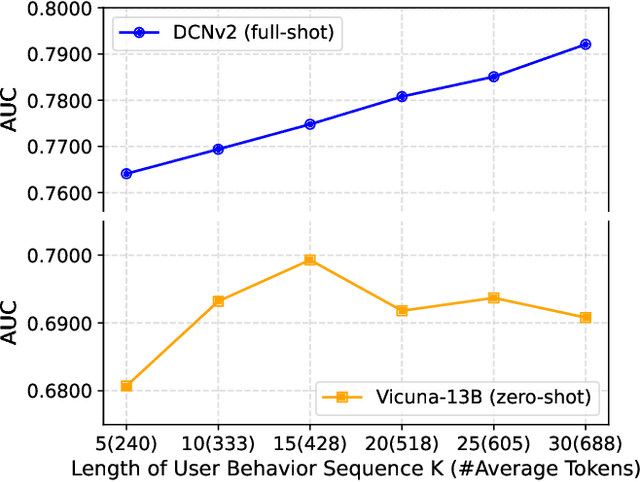 Figure 1 for ReLLa: Retrieval-enhanced Large Language Models for Lifelong Sequential Behavior Comprehension in Recommendation