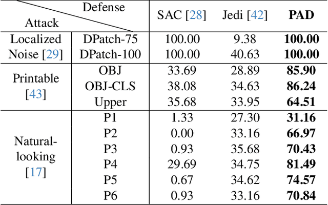 Figure 4 for PAD: Patch-Agnostic Defense against Adversarial Patch Attacks