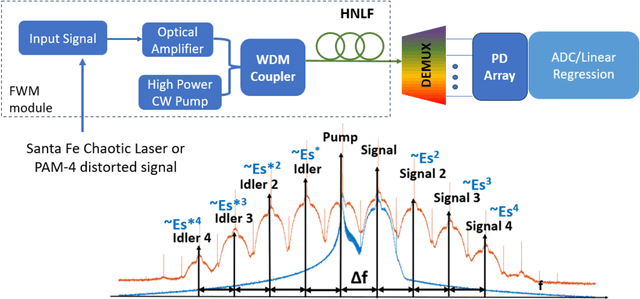 Figure 1 for Unconventional Computing based on Four Wave Mixing in Highly Nonlinear Waveguides