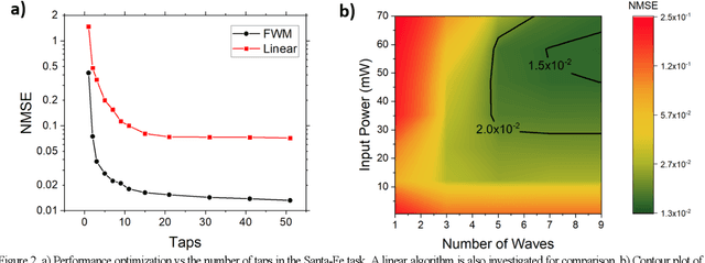 Figure 2 for Unconventional Computing based on Four Wave Mixing in Highly Nonlinear Waveguides