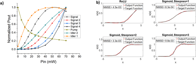 Figure 4 for Unconventional Computing based on Four Wave Mixing in Highly Nonlinear Waveguides