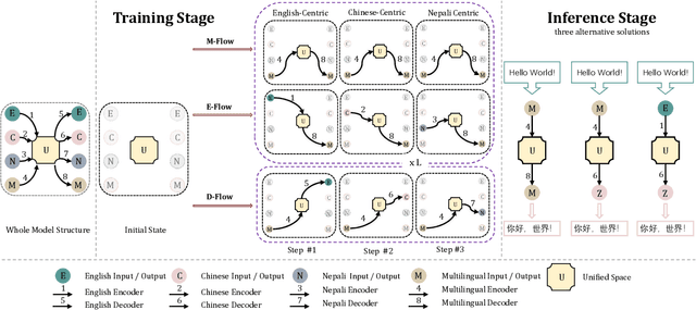 Figure 1 for Lego-MT: Towards Detachable Models in Massively Multilingual Machine Translation