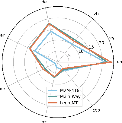 Figure 4 for Lego-MT: Towards Detachable Models in Massively Multilingual Machine Translation