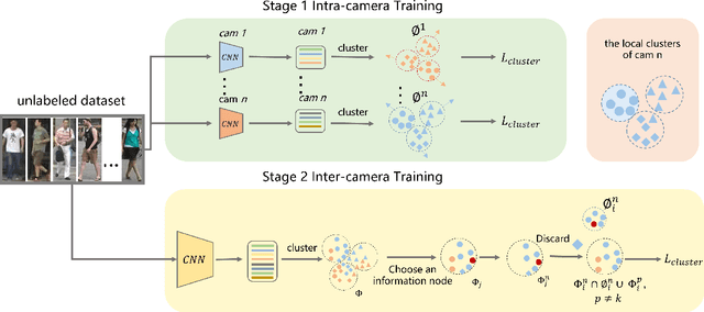 Figure 1 for Pseudo Labels Refinement with Intra-camera Similarity for Unsupervised Person Re-identification