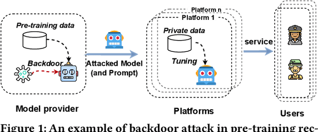 Figure 1 for Attacking Pre-trained Recommendation