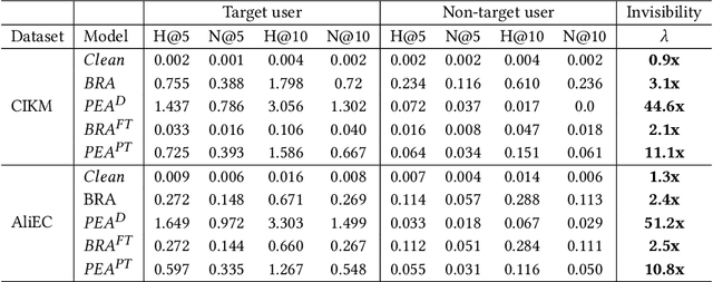 Figure 2 for Attacking Pre-trained Recommendation