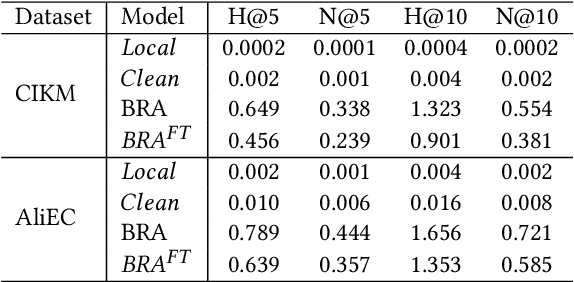 Figure 3 for Attacking Pre-trained Recommendation