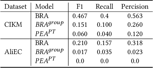 Figure 4 for Attacking Pre-trained Recommendation