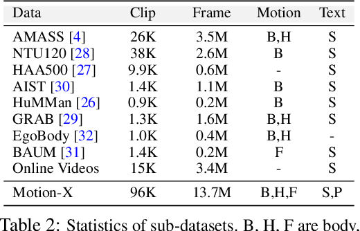 Figure 3 for Motion-X: A Large-scale 3D Expressive Whole-body Human Motion Dataset