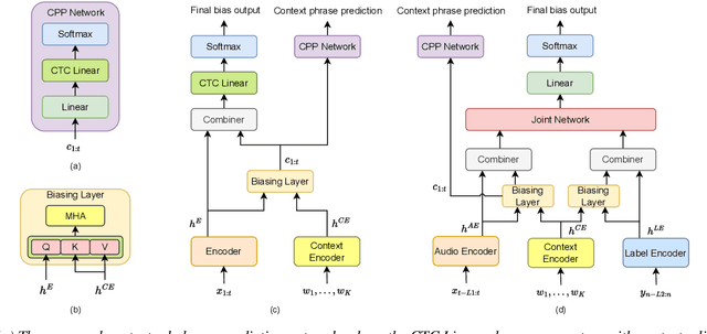 Figure 1 for Contextualized End-to-End Speech Recognition with Contextual Phrase Prediction Network