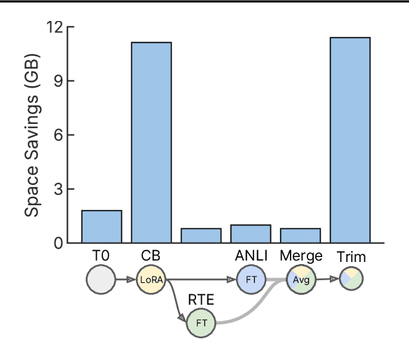 Figure 3 for Git-Theta: A Git Extension for Collaborative Development of Machine Learning Models