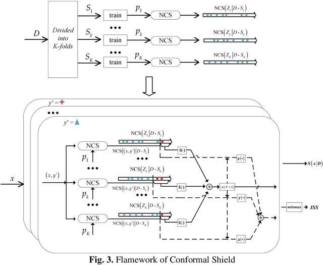 Figure 4 for Conformal Shield: A Novel Adversarial Attack Detection Framework for Automatic Modulation Classification