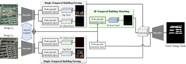 Figure 3 for Detecting Building Changes with Off-Nadir Aerial Images