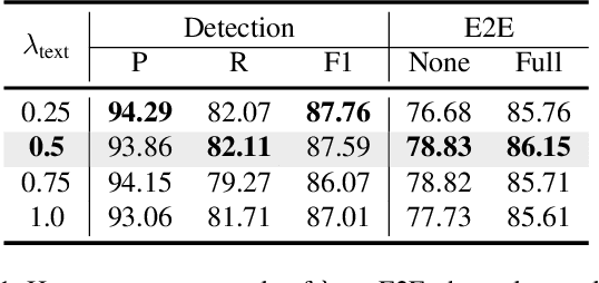 Figure 2 for DeepSolo++: Let Transformer Decoder with Explicit Points Solo for Text Spotting