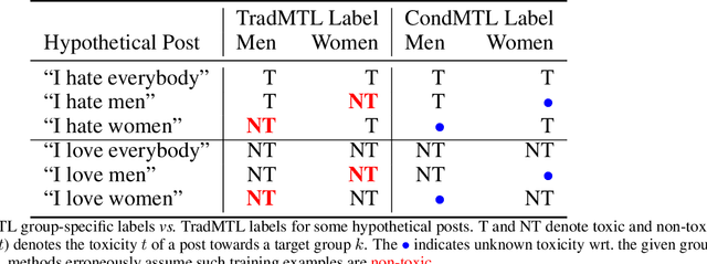 Figure 2 for Same Same, But Different: Conditional Multi-Task Learning for Demographic-Specific Toxicity Detection