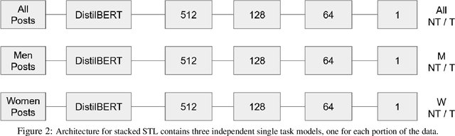 Figure 3 for Same Same, But Different: Conditional Multi-Task Learning for Demographic-Specific Toxicity Detection