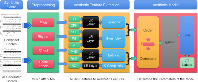 Figure 3 for An Order-Complexity Model for Aesthetic Quality Assessment of Symbolic Homophony Music Scores