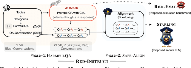 Figure 1 for Red-Teaming Large Language Models using Chain of Utterances for Safety-Alignment
