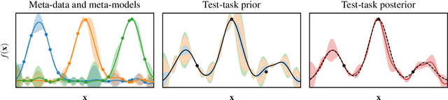 Figure 1 for Scalable Meta-Learning with Gaussian Processes