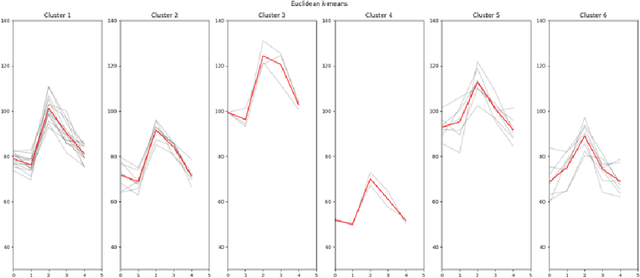 Figure 3 for Improving performance of heart rate time series classification by grouping subjects
