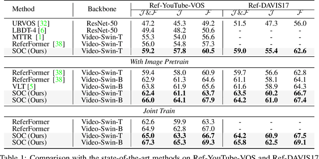 Figure 2 for SOC: Semantic-Assisted Object Cluster for Referring Video Object Segmentation