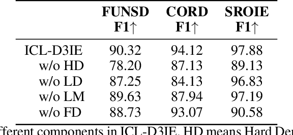 Figure 4 for ICL-D3IE: In-Context Learning with Diverse Demonstrations Updating for Document Information Extraction