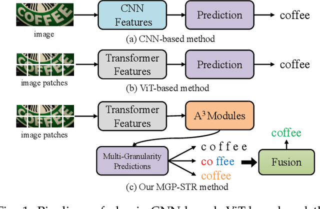 Figure 1 for Multi-Granularity Prediction with Learnable Fusion for Scene Text Recognition