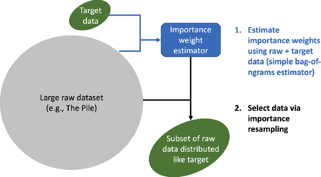 Figure 1 for Data Selection for Language Models via Importance Resampling