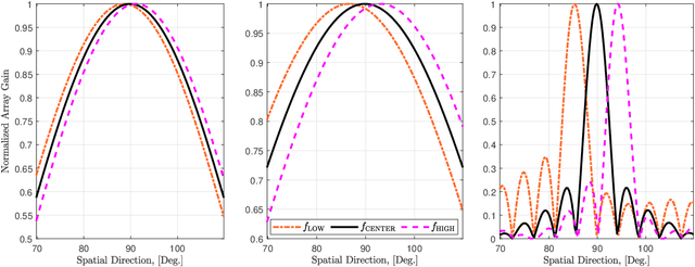 Figure 1 for Spatial Path Index Modulation in mmWave/THz-Band Integrated Sensing and Communications