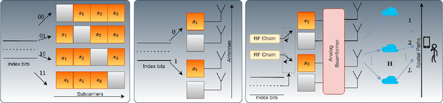 Figure 3 for Spatial Path Index Modulation in mmWave/THz-Band Integrated Sensing and Communications