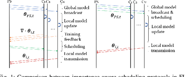 Figure 1 for Uplink Scheduling in Federated Learning: an Importance-Aware Approach via Graph Representation Learning