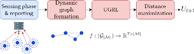 Figure 3 for Uplink Scheduling in Federated Learning: an Importance-Aware Approach via Graph Representation Learning