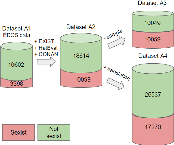 Figure 1 for AdamR at SemEval-2023 Task 10: Solving the Class Imbalance Problem in Sexism Detection with Ensemble Learning