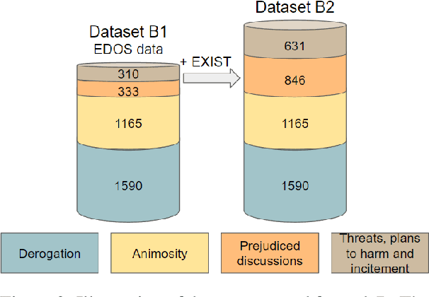 Figure 3 for AdamR at SemEval-2023 Task 10: Solving the Class Imbalance Problem in Sexism Detection with Ensemble Learning