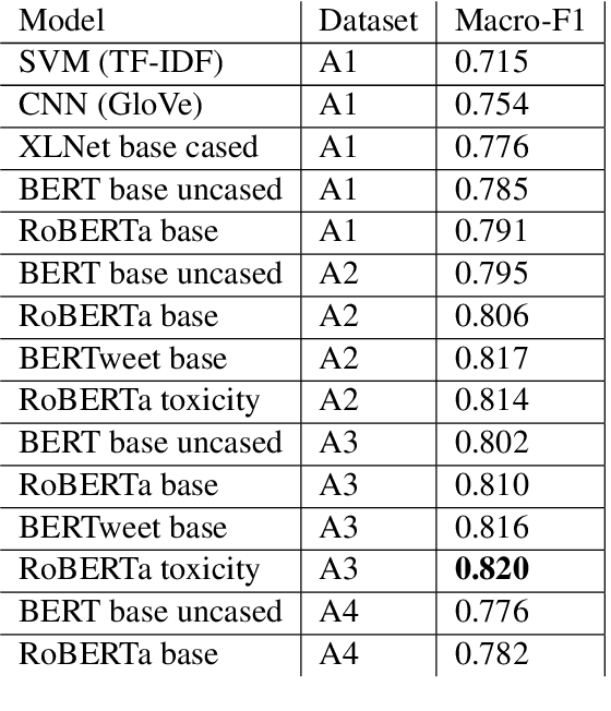 Figure 2 for AdamR at SemEval-2023 Task 10: Solving the Class Imbalance Problem in Sexism Detection with Ensemble Learning