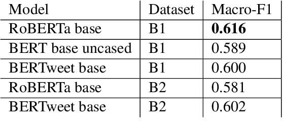 Figure 4 for AdamR at SemEval-2023 Task 10: Solving the Class Imbalance Problem in Sexism Detection with Ensemble Learning