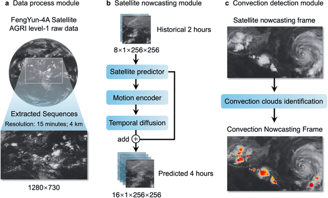 Figure 1 for Four-hour thunderstorm nowcasting using deep diffusion models of satellite
