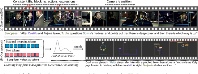 Figure 1 for Learning Long-form Video Prior via Generative Pre-Training