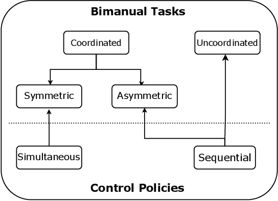 Figure 2 for Large Language Models for Orchestrating Bimanual Robots